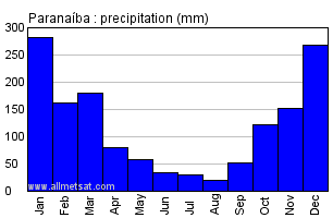 Paranaiba, Mato Grosso do Sul Brazil Annual Precipitation Graph
